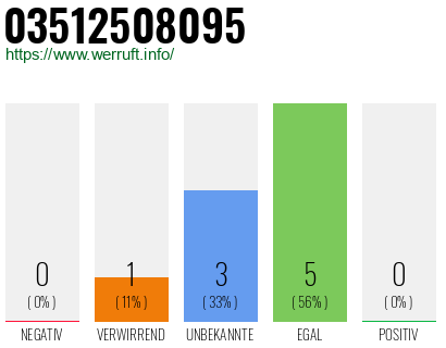 Rufnummer 03512508095 Telefonnummer 03512508095