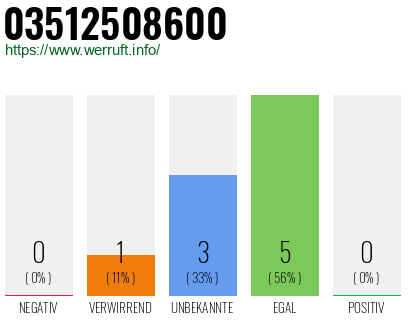 Rufnummer 03512508600 Telefonnummer 03512508600