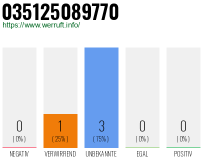 Rufnummer 035125089770 Telefonnummer 035125089770
