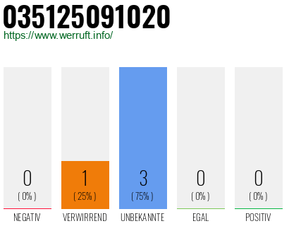 Rufnummer 035125091020 Telefonnummer 035125091020
