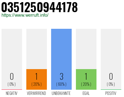 Rufnummer 0351250944178 Telefonnummer 0351250944178