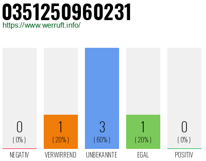 Rufnummer 0351250960231 Telefonnummer 0351250960231