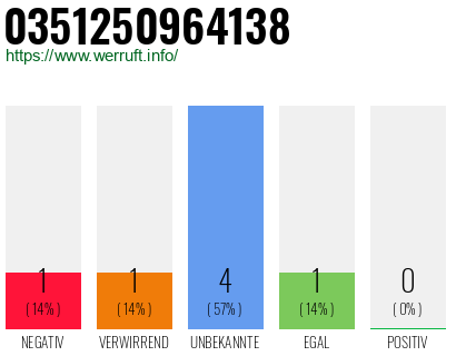 Rufnummer 0351250964138 Telefonnummer 0351250964138