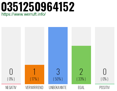Rufnummer 0351250964152 Telefonnummer 0351250964152