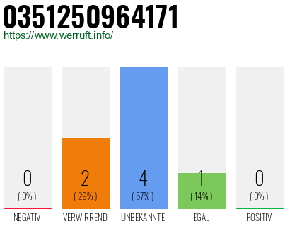 Rufnummer 0351250964171 Telefonnummer 0351250964171