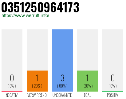 Rufnummer 0351250964173 Telefonnummer 0351250964173