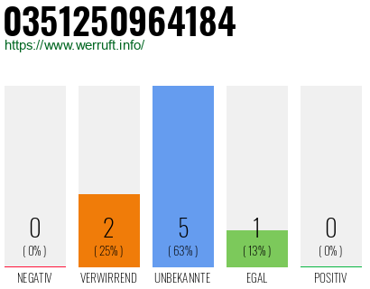 Rufnummer 0351250964184 Telefonnummer 0351250964184