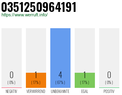 Rufnummer 0351250964191 Telefonnummer 0351250964191