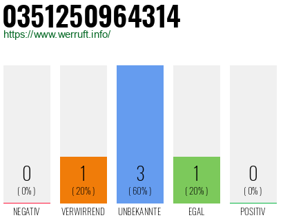 Rufnummer 0351250964314 Telefonnummer 0351250964314