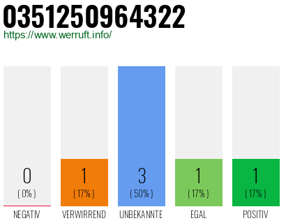 Rufnummer 0351250964322 Telefonnummer 0351250964322