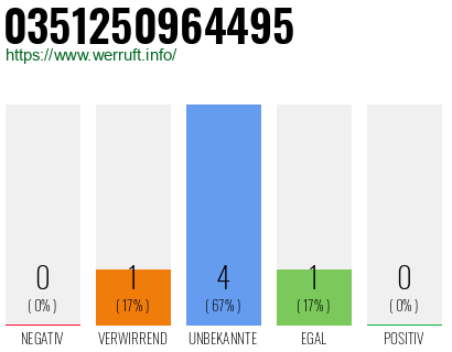 Rufnummer 0351250964495 Telefonnummer 0351250964495