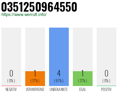 Rufnummer 0351250964550 Telefonnummer 0351250964550