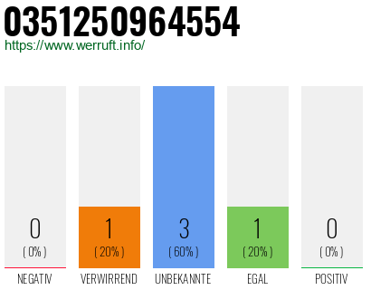 Rufnummer 0351250964554 Telefonnummer 0351250964554