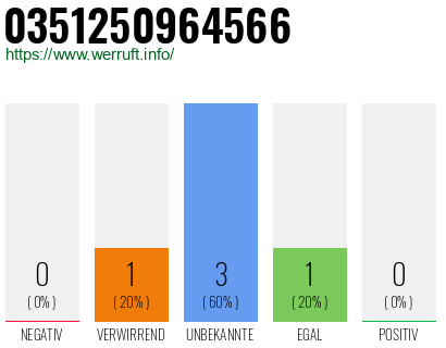 Rufnummer 0351250964566 Telefonnummer 0351250964566
