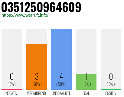Rufnummer 0351250964609 Telefonnummer 0351250964609