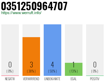 Rufnummer 0351250964707 Telefonnummer 0351250964707