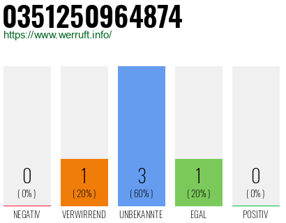 Rufnummer 0351250964874 Telefonnummer 0351250964874
