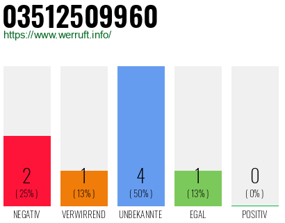 Rufnummer 03512509960 Telefonnummer 03512509960