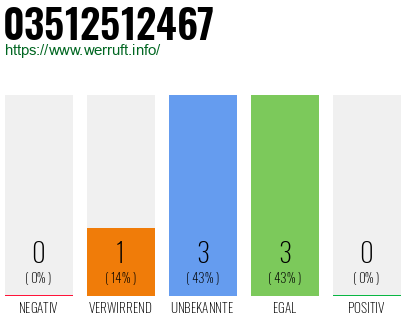 Rufnummer 03512512467 Telefonnummer 03512512467