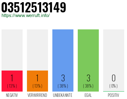 Rufnummer 03512513149 Telefonnummer 03512513149