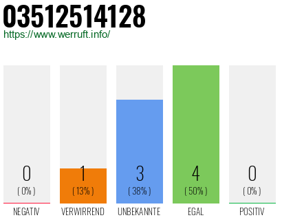Rufnummer 03512514128 Telefonnummer 03512514128