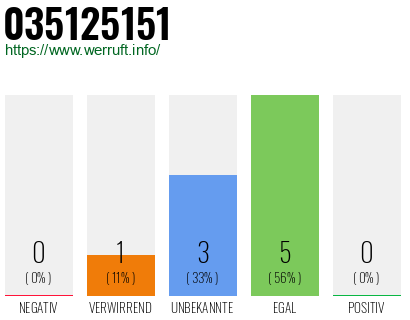 Rufnummer 035125151 Telefonnummer 035125151