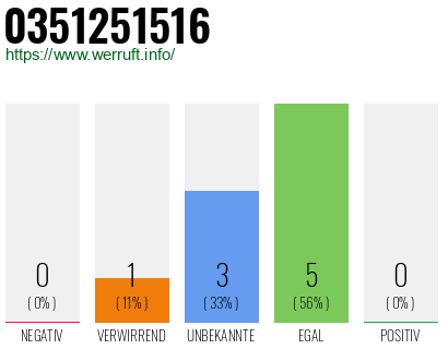 Rufnummer 0351251516 Telefonnummer 0351251516