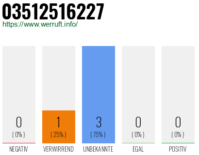Rufnummer 03512516227 Telefonnummer 03512516227
