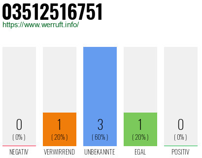 Rufnummer 03512516751 Telefonnummer 03512516751