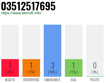 Rufnummer 03512517695 Telefonnummer 03512517695