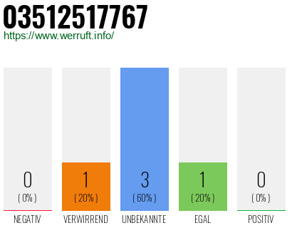 Rufnummer 03512517767 Telefonnummer 03512517767