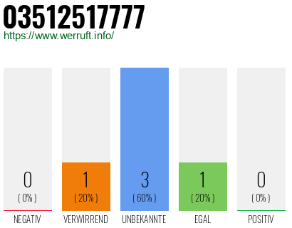 Rufnummer 03512517777 Telefonnummer 03512517777