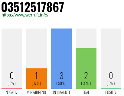 Rufnummer 03512517867 Telefonnummer 03512517867