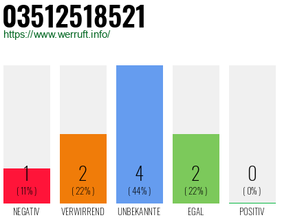 Rufnummer 03512518521 Telefonnummer 03512518521
