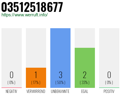 Rufnummer 03512518677 Telefonnummer 03512518677