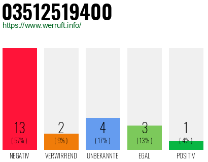 Rufnummer 03512519400 Telefonnummer 03512519400