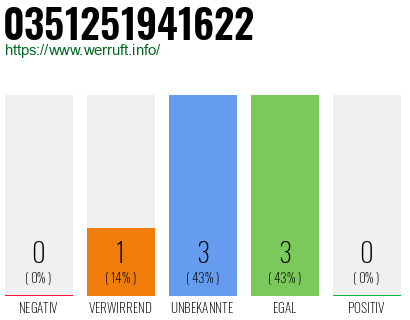 Rufnummer 0351251941622 Telefonnummer 0351251941622