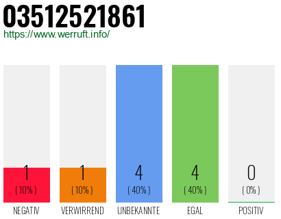 Rufnummer 03512521861 Telefonnummer 03512521861