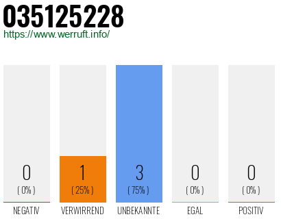 Rufnummer 035125228 Telefonnummer 035125228