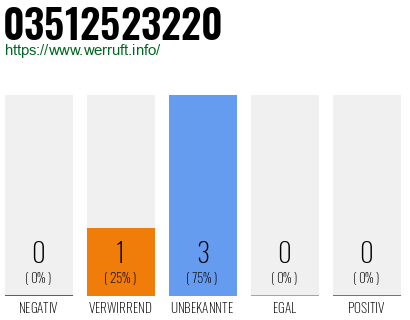 Rufnummer 03512523220 Telefonnummer 03512523220
