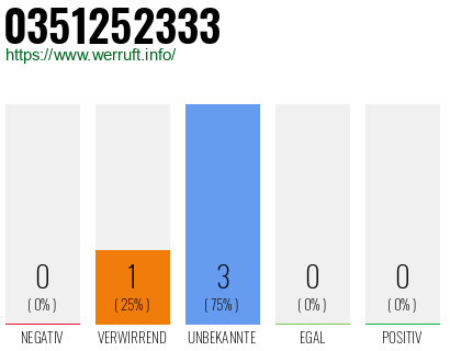 Rufnummer 0351252333 Telefonnummer 0351252333