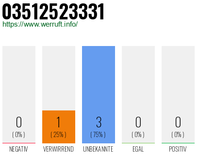 Rufnummer 03512523331 Telefonnummer 03512523331