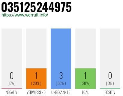 Rufnummer 035125244975 Telefonnummer 035125244975