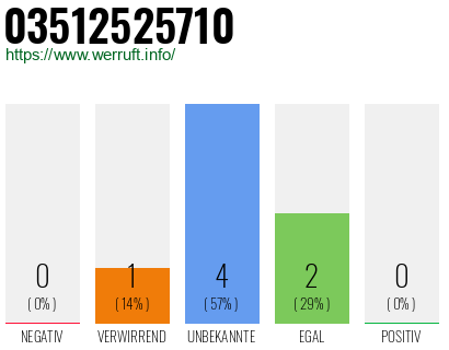 Rufnummer 03512525710 Telefonnummer 03512525710