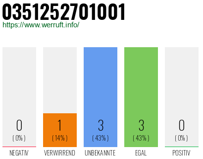Rufnummer 0351252701001 Telefonnummer 0351252701001