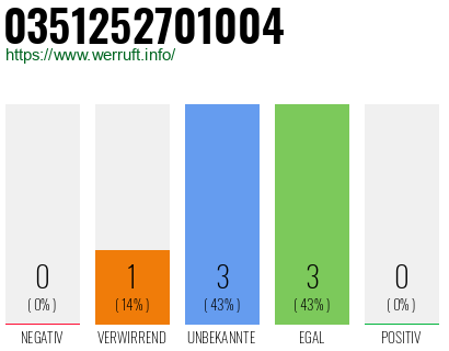 Rufnummer 0351252701004 Telefonnummer 0351252701004