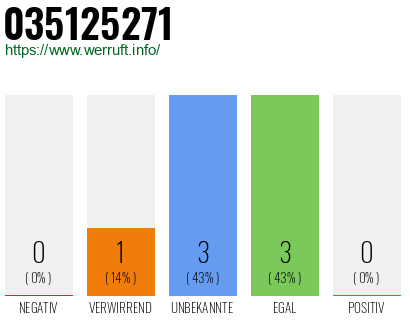 Rufnummer 035125271 Telefonnummer 035125271