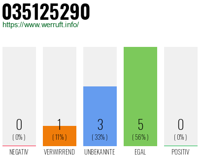 Rufnummer 035125290 Telefonnummer 035125290
