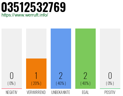 Rufnummer 03512532769 Telefonnummer 03512532769