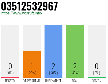 Rufnummer 03512532967 Telefonnummer 03512532967